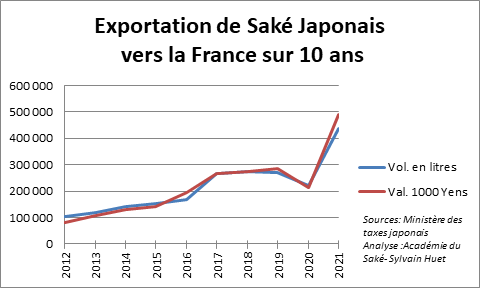 Exportations de saké japonais vers la France sur 10 ans